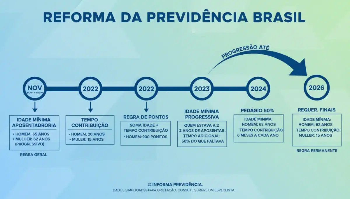 Infográfico detalhado com linha do tempo das novas regras de aposentadoria para 2026, destacando requisitos de idade e contribuição, e como as mudanças afetarão diferentes grupos de trabalhadores.